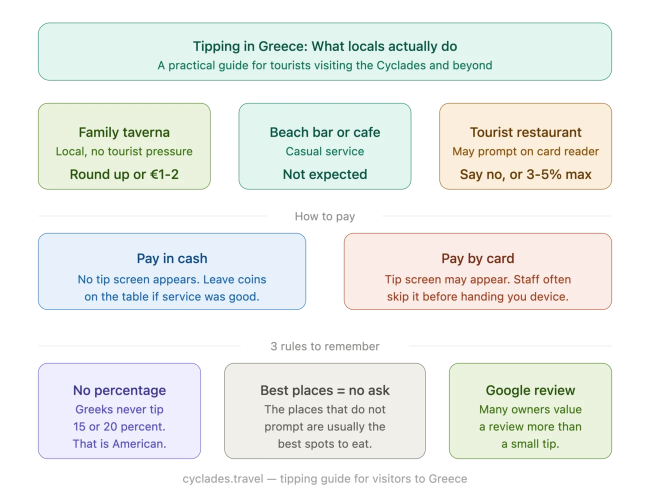 Tipping in Greece - What Tourists Actually Need to Know