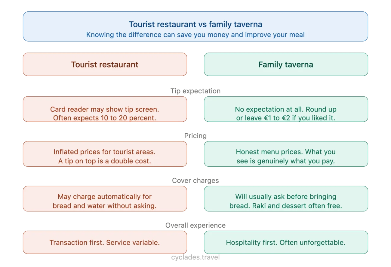 Tipping in Greece - What Tourists Actually Need to Know