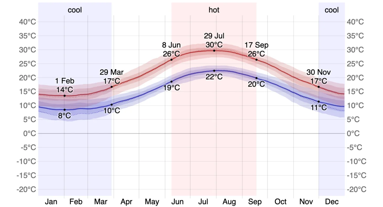 Paros Weather