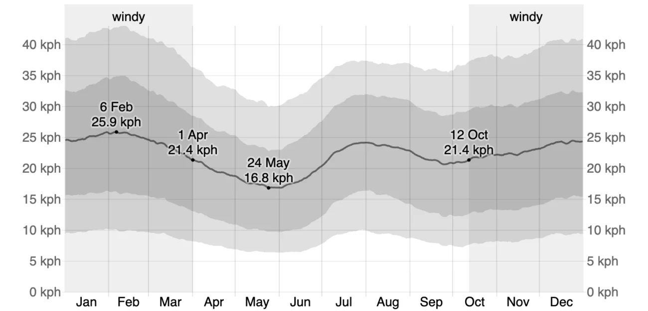 Paros Weather