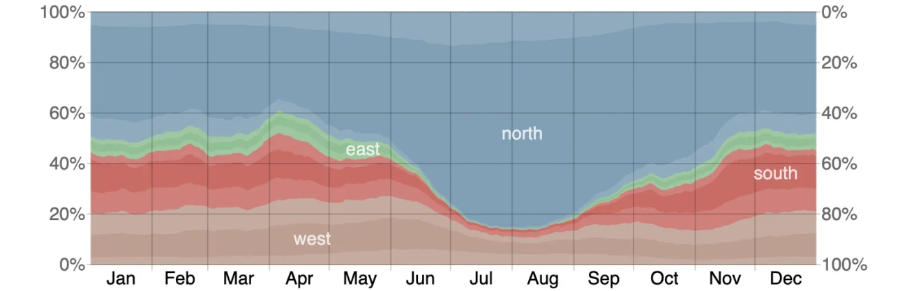 Wind Direction in Páros 2x